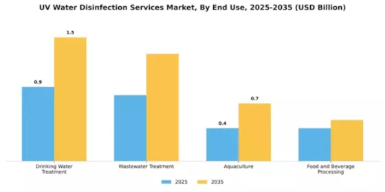 UV Water Disinfection Services Market Segment Image 1