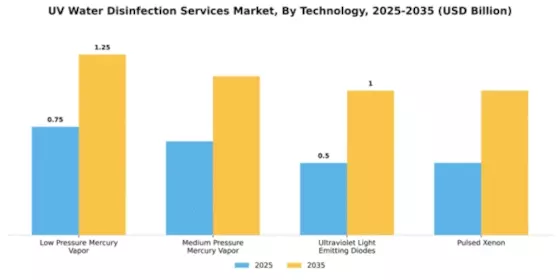 UV Water Disinfection Services Market Segment Image 4