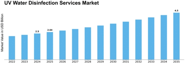 UV Water Disinfection Services Market Size