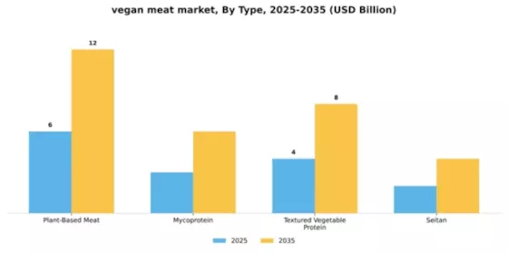 Vegan Meat Market Segment Image 3