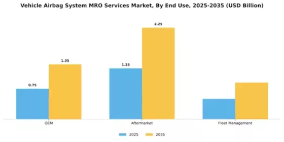 Vehicle Airbag System MRO Services Market Segment Image 1
