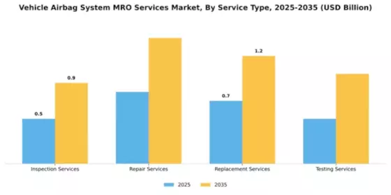 Vehicle Airbag System MRO Services Market Segment Image 2