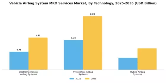Vehicle Airbag System MRO Services Market Segment Image 3