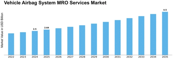 Vehicle Airbag System MRO Services Market Size