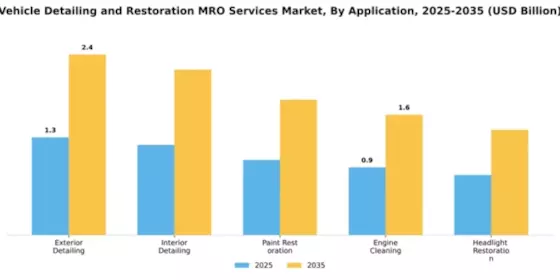 Vehicle Detailing and Restoration MRO Services Market Segment Image 0