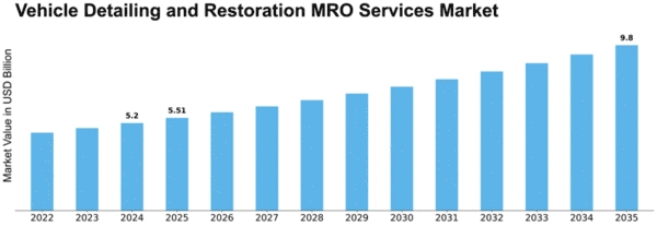 Vehicle Detailing and Restoration MRO Services Market Size