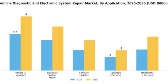 Vehicle Diagnostic and Electronic System Repair Market Segment Image 0