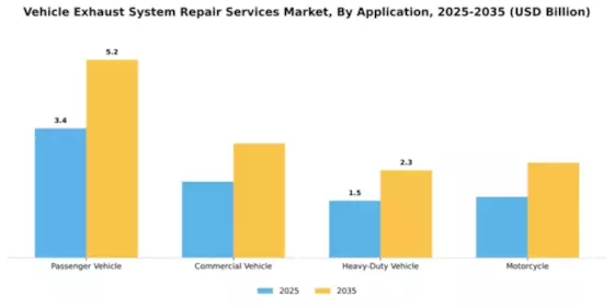 Vehicle Exhaust System Repair Services Market Segment Image 0