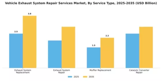 Vehicle Exhaust System Repair Services Market Segment Image 1