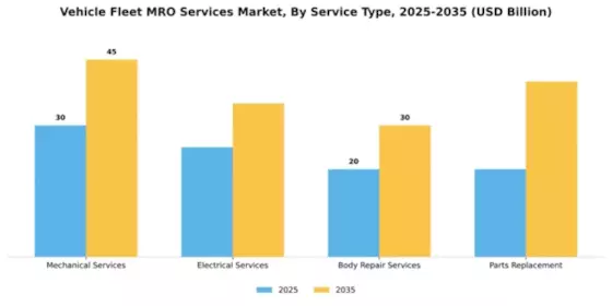 Vehicle Fleet MRO Services Market Segment Image 3