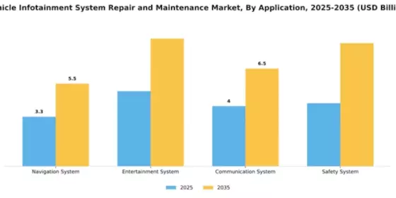 Vehicle Infotainment System Repair and Maintenance Market Segment Image 0
