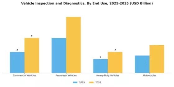 Vehicle Inspection and Diagnostics Market Segment Image 1