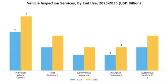 Vehicle Inspection Services Market Segment Image 1