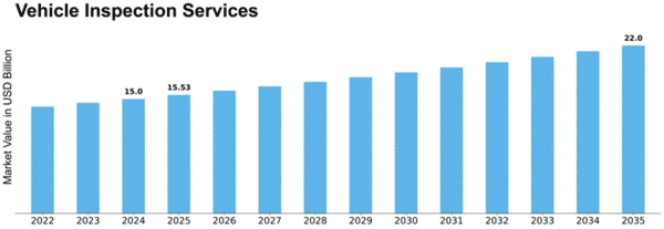 Vehicle Inspection Services Market Size