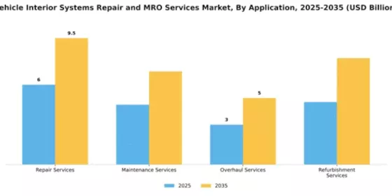 Vehicle Interior Systems Repair and MRO Services Market Segment Image 0