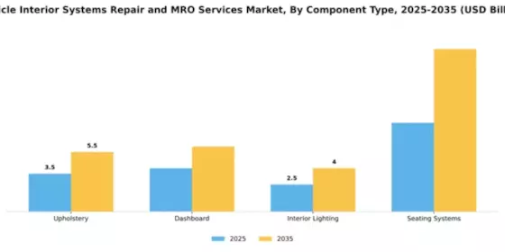 Vehicle Interior Systems Repair and MRO Services Market Segment Image 1