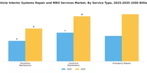 Vehicle Interior Systems Repair and MRO Services Market Segment Image 3