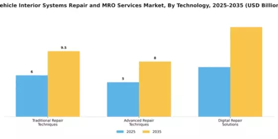 Vehicle Interior Systems Repair and MRO Services Market Segment Image 4