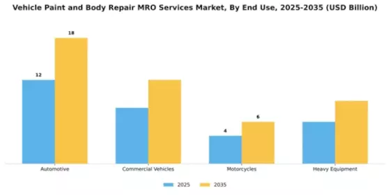 Vehicle Paint and Body Repair MRO Services Market Segment Image 1