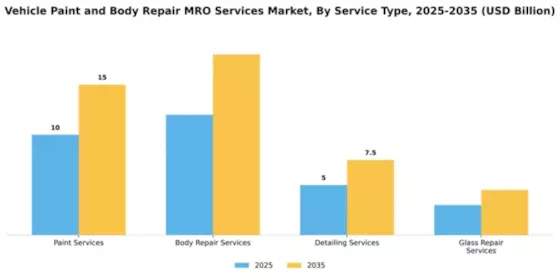 Vehicle Paint and Body Repair MRO Services Market Segment Image 3