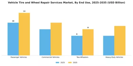 Vehicle Tire and Wheel Repair Services Market Segment Image 1
