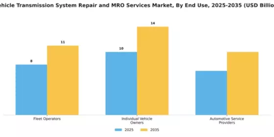 Vehicle Transmission System Repair and MRO Services Market Segment Image 1