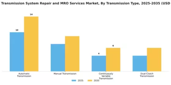 Vehicle Transmission System Repair and MRO Services Market Segment Image 3