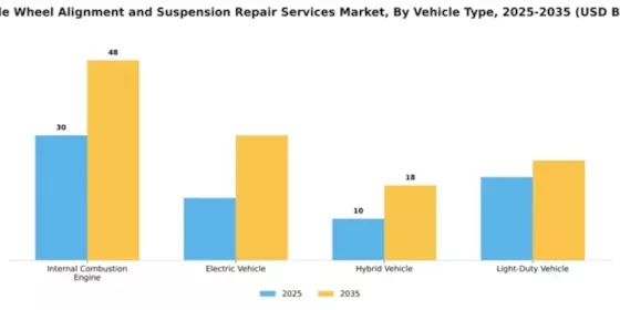 Vehicle Wheel Alignment and Suspension Repair Services Market Segment Image 3