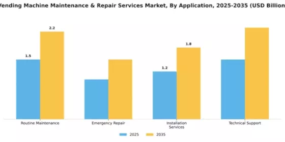 Vending Machine Maintenance & Repair Services Market Segment Image 0