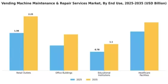 Vending Machine Maintenance & Repair Services Market Segment Image 1