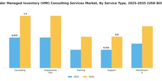 Vendor Managed Inventory (VMI) Consulting Services Market Segment Image 4