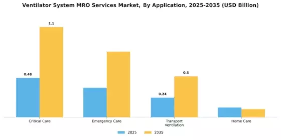 Ventilator System MRO Services Market Segment Image 0