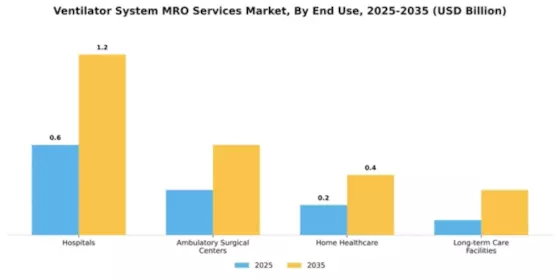 Ventilator System MRO Services Market Segment Image 2