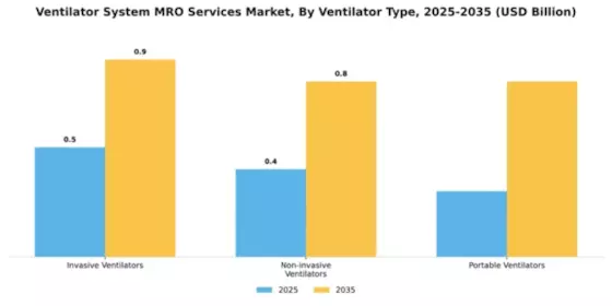 Ventilator System MRO Services Market Segment Image 4