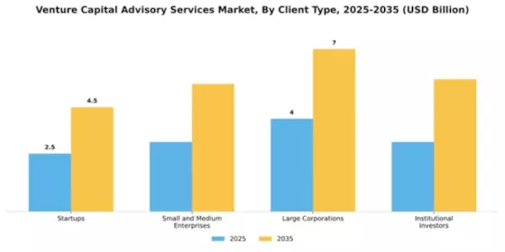 Venture Capital Advisory Services Market Segment Image 0