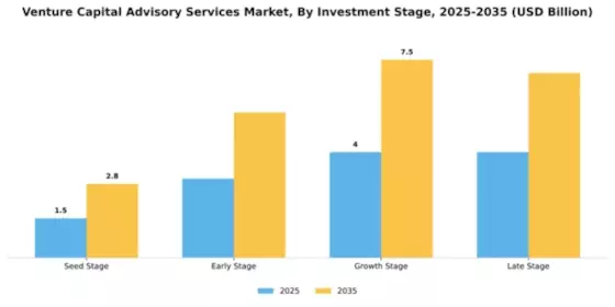 Venture Capital Advisory Services Market Segment Image 2