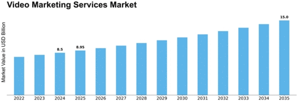 Video Marketing Services Market Size
