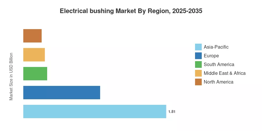 Electrical bushing Market By Region, 2025-2035