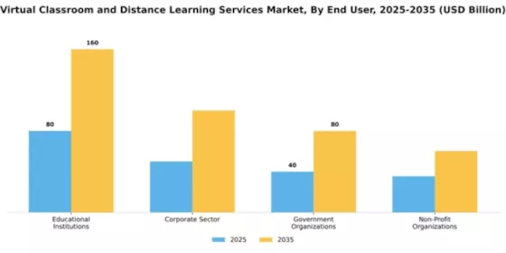 Virtual Classroom and Distance Learning Services Market Segment Image 2