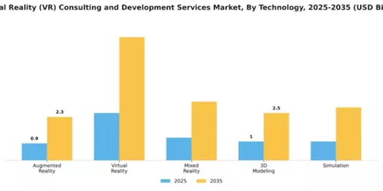 Virtual Reality (VR) Consulting and Development Services Market Segment Image 4