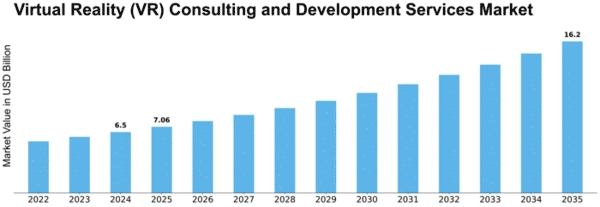 Virtual Reality (VR) Consulting and Development Services Market Size