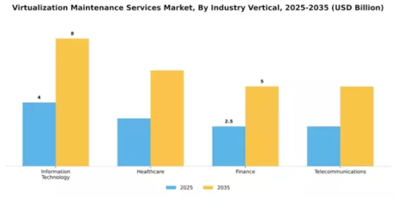 Virtualization Maintenance Services Market Segment Image 2