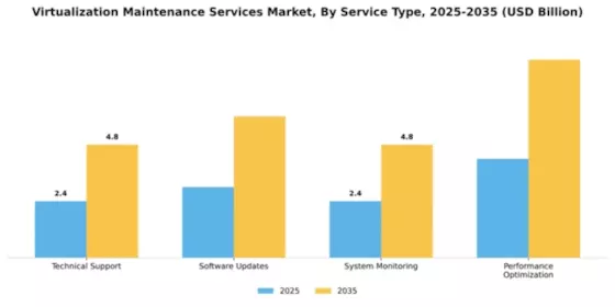Virtualization Maintenance Services Market Segment Image 3