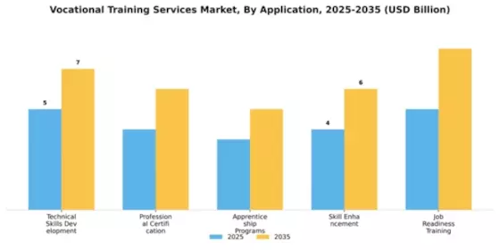Vocational Training Services Market Segment Image 0