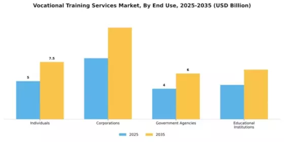 Vocational Training Services Market Segment Image 1
