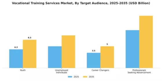 Vocational Training Services Market Segment Image 3