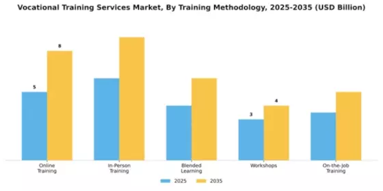 Vocational Training Services Market Segment Image 4