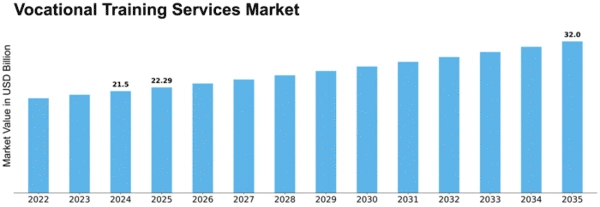 Vocational Training Services Market Size