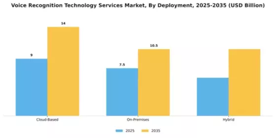 Voice Recognition Technology Services Market Segment Image 1