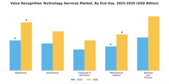 Voice Recognition Technology Services Market Segment Image 2